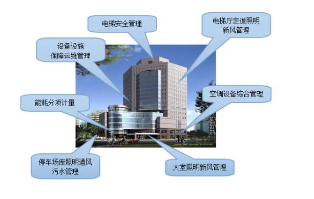 樓宇自控系統(tǒng)在當(dāng)代智能大廈中，有著何種地位？